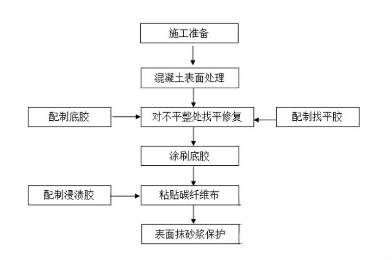 剑阁碳纤维加固的优势以及使用方法